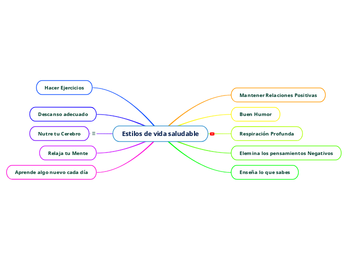 Estilos de vida saludable - Mind Map